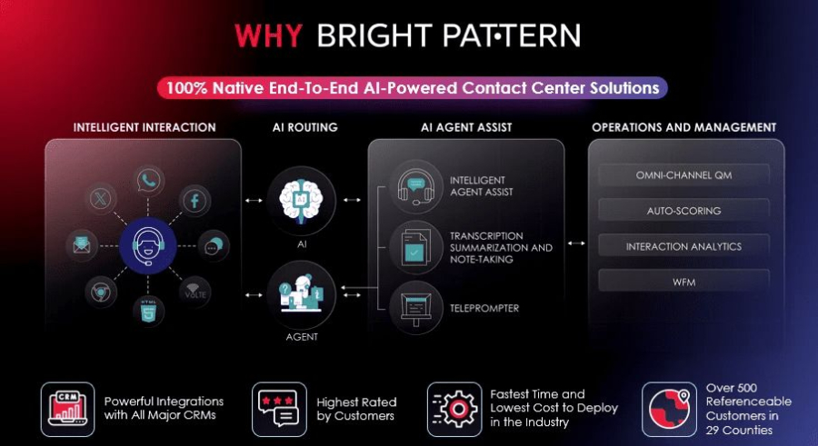 Bright Pattern contact center automation